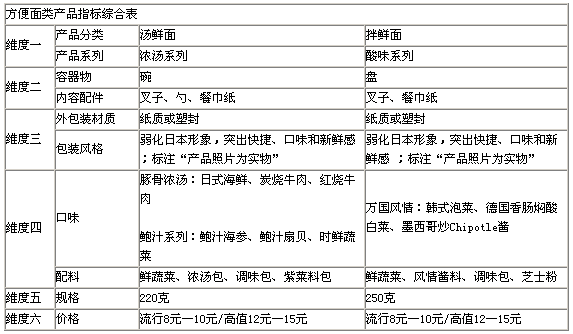 金田麦速食面国内市场营销策划方案