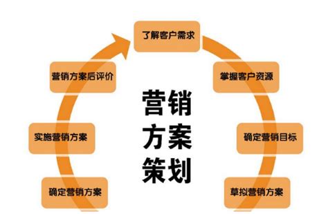 营销 策划 推广大全_营销策划推广记入什么科目整理)